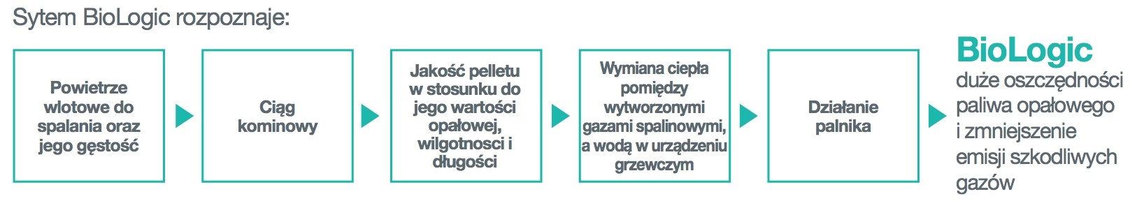 BioLogic Gorenje